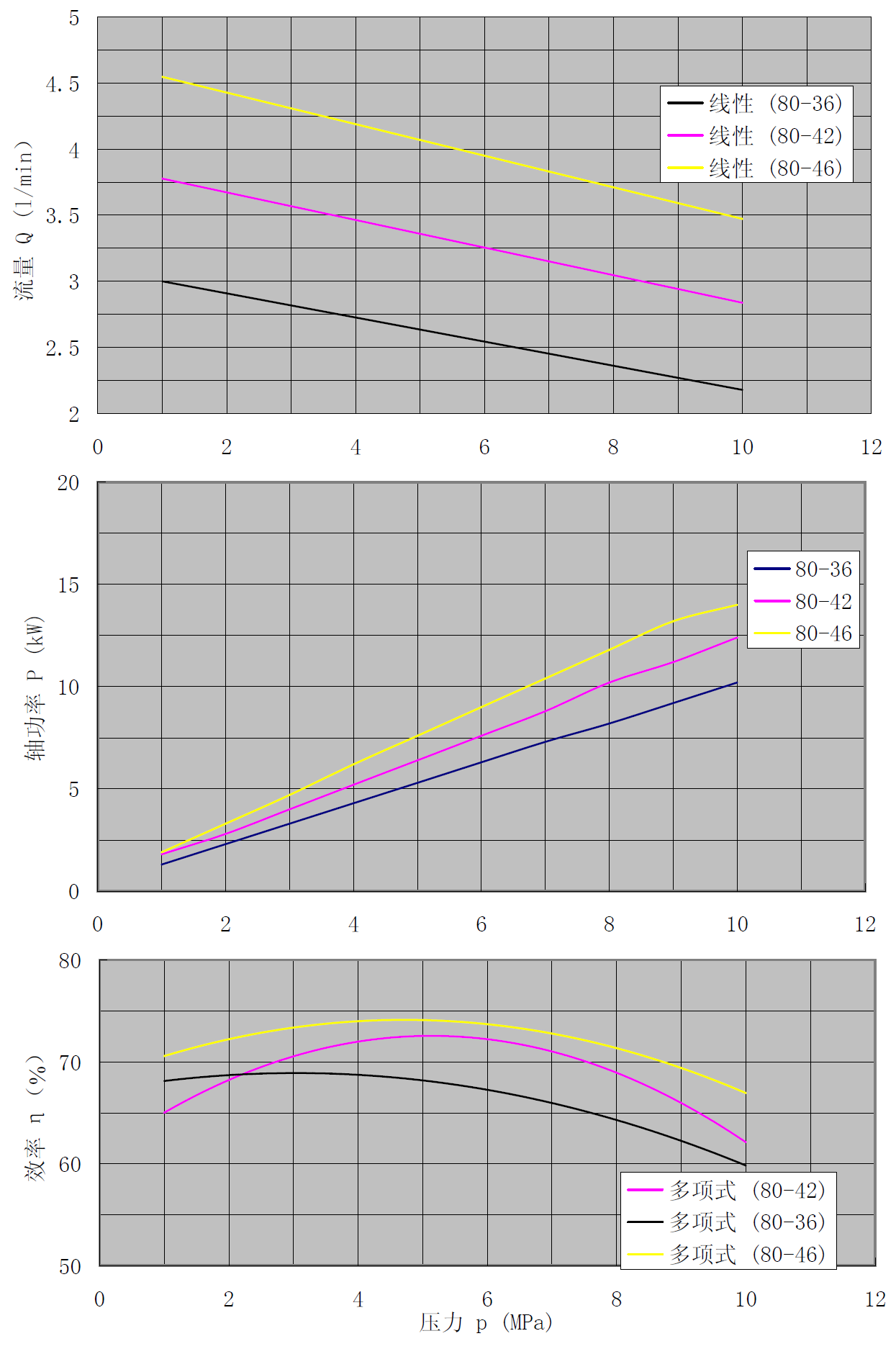 三螺杆泵性能曲线图