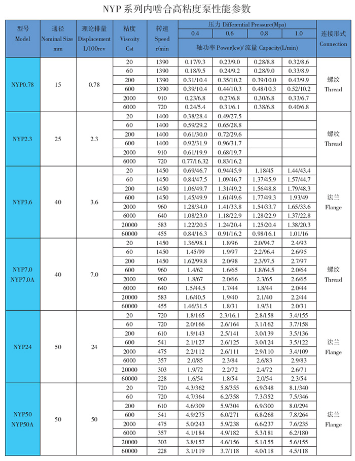 高粘度泵性能参数表.jpg