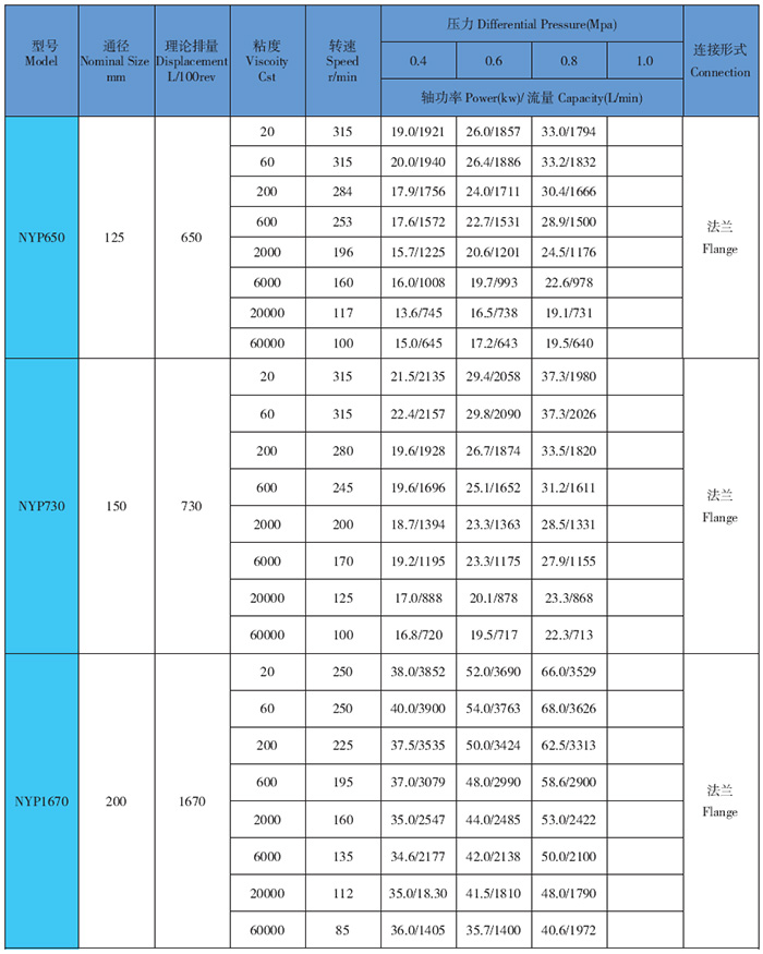 高粘度泵性能参数表3.jpg