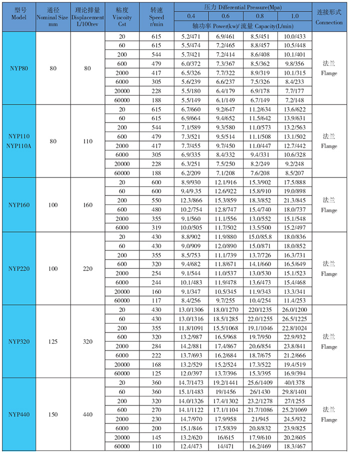 高粘度泵性能参数表2.jpg