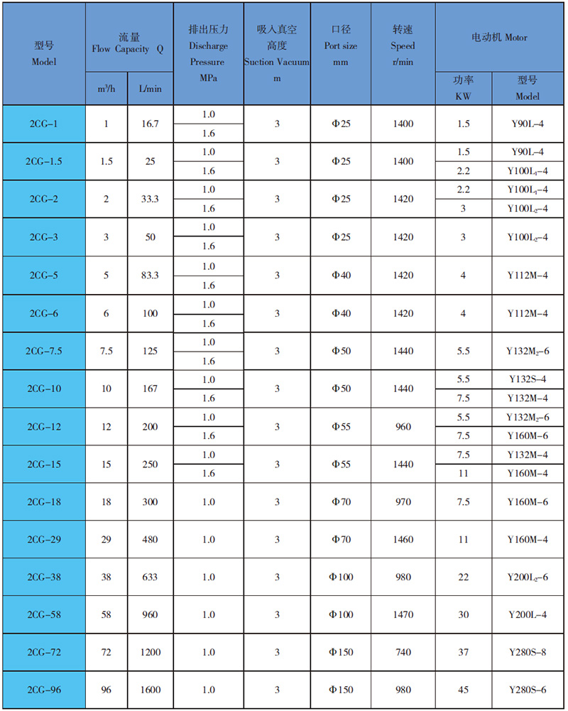 2CG性能表.jpg